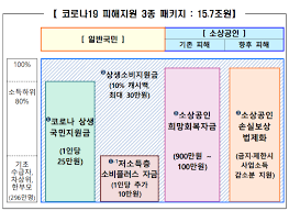 <리포트>코로나 3차 재난 지원금으로 자영업자들에게 지급 중인 버팀목 자금. ì†Œìƒê³µì¸ 5ì°¨ ìž¬ë‚œì§€ì›ê¸ˆ ìµœëŒ€ 3000ë§Œì› ì§€ê¸‰ ì‹ ì²­ ë°©ë²•