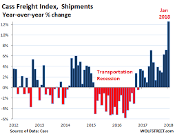 Surging Freight Costs Fire Up Inflation Fears Investment Watch