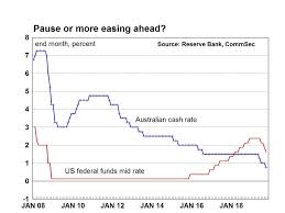 When The Us Federal Reserve Acts The Australian Economy