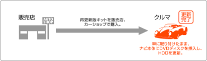 カーナビゲーション 年度更新版 地図ソフト データ Hw800 Hx900シリーズ用 Ca Hdl208d 更新作業について Panasonic