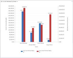 multi series charts on a single axis dynamics crm 2011