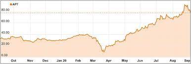 Afterpay's (apt) share price has been spiking and slumping dramatically over the past week. How To Value Afterpay Shares