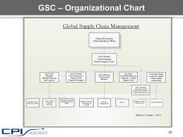 Supply Chain Management Chart Colgate Share Price History