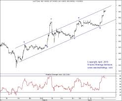 Elliott Wave India Taking Technical Analysis To Next Level