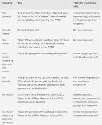 Titels Bachelor Mastertitels Schrijven In Je Sollicitatiebrief En Cv