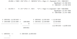 addition of 16 bit floating point numbers and how to convert