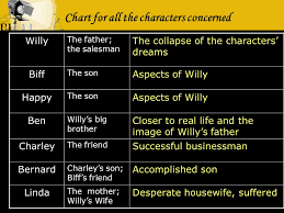Death Of A Salesman Chart For All The Characters Concerned