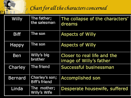 death of a salesman chart for all the characters concerned