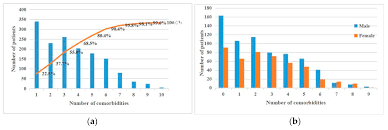 Comorbidity means more than one disease or condition is present in the same person at the same time. Ijerph Free Full Text Comorbidity Patterns Of Older Lung Cancer Patients In Northeast China An Association Rules Analysis Based On Electronic Medical Records Html