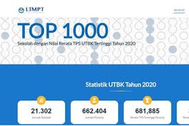Dari sekian banyak urutan sma terbaik di indonesia, ada beberapa sma terbaik di kota jakarta selatan ( jaksel) dan jakarta timur ( jaktim ). Sma Swasta Terbaik Di Jakarta Pusat Berdasarkan Rerata Nilai Utbk 2020 Halaman All Kompas Com