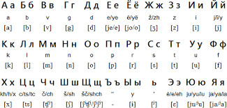 Russian Alphabet With Latin Transliteration And Ipa