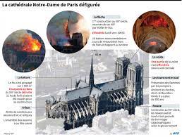 This masterpiece � �, � one of the best known symbols of the french capital � well, is located �. Autour De 850 Millions D Euros De Dons Pour La Reconstruction De Notre Dame