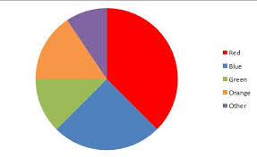 how and when to use a circle or pie graph