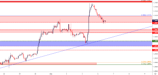 Sterling Technical Analysis Gbp Usd Tests Support At Prior