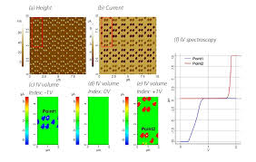 Why you should report your results. Conductive Afm
