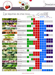 Calendrier Des Fruits Et Legumes De Saisons Locaux Dossier