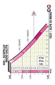 Comencemos con la etapa 19 del viernes: Giro D Italia Abbiategrasso Alpe Di Mera Invalsesia
