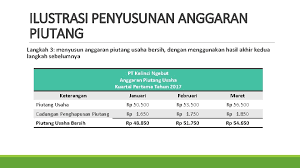Contoh soal anggaran piutang adalah penaksiran besarnya hutang perusahaan untuk jangka waktu tertentu. Anggaran Piutang 9 T H Lecture Kompetensi Dasar