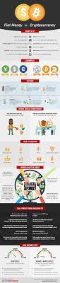 Bitcoin 101 Everything You Need To Know About Cryptocurrencies Infographic Fiat Money Buy Bitcoin Cryptocurrency