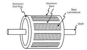 • a squirrel cage induction motor is the most common 3 phase motor found in a mill or plant. Squirrel Cage Induction Motor Working Principle Applications