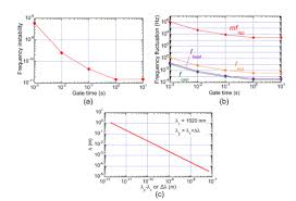 Standard error is used to measure the statistical accuracy of an estimate. Osa Multicascade Linked Synthetic Wavelength Digital Holography Using An Optical Comb Referenced Frequency Synthesizer