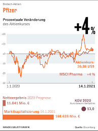 Wer in curevac investiert ist, tut gut daran hier genauer hinzusehen, wie sich die aktie am trend verhält. Curevac Aktie Prognose