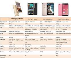 Lowest price of oneplus 3t in india is 24999 as on today. Fastcardtech Com On Twitter Redmi Note 3 Vs Oneplus X Vs Letv1s Vs Mi4c Which One Is Winner Of This Comparison Https T Co Vvun3sdfn7