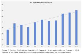 federal health bureaucracy growing dont blame just