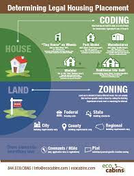 Ecocabins Coding And Zoning Infographic Helps You Understand The Difference Between The Two And What You Need Tiny House On Wheels House On Wheels Tiny House