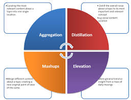 Content Curation Approach Content Curation Educational Infographic Social Media Infographic