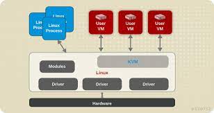 Chapter 3 Introduction To Red Hat Virtualization Products And Features Red Hat Enterprise Linux 7 Red Hat Customer Portal