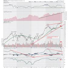 Canada Prints Very Weak Sector Charts 2018 02 13 With Video