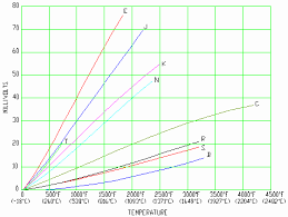 read temperature by measuring millivolts