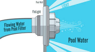 Flolight Wireless Pool Light For Inground Amp Above Ground Pools Poolsupplies Com Pool Light Inground Pool Lights Swimming Pool Lights