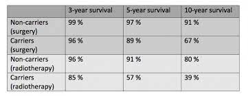 The study looked at 18 different types of cancers in adults and children to determine which countries&#x27; Conventional Therapies Are Less Efficient In Prostate Cancer Patients Carrying Brca Mutations