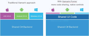 Comparative Analysis Of The Merits Of Xamrin Forms And Xamarin Native By Apptechblogger Medium