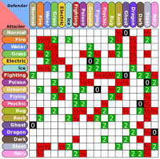 which type advantage chart pokemongo