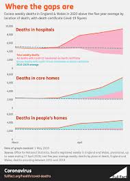 A report by the mrc biostatistics unit at the university of cambridge estimates daily deaths are likely to be between 230 and 515 in england by 31 october. What We Know And What We Don T About The True Coronavirus Death Toll Full Fact