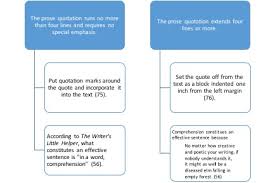 Rules for citing poems from various sources. Quoting In Mla Writing Commons