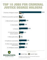 2018 2019 Studychacha Reply To Topic Career In Criminal Justice Criminal Justice Major Criminal Justice Careers