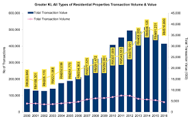 Check latest property transacted price. Savills Presents A Macro Analysis On The Malaysian Property Market Trinity Group