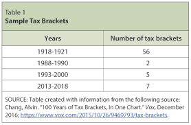 Individual Income Tax The Basics And New Changes St