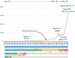 Market cap = yksittäisen tokenin hinta kertaa kierrossa oleva määrä. Tekninen Analyysi 17 5 2017 Bitcoinin Pidemman Tahtaimen Kurssikehitys Bittiraha Fi Bitcoin Palveluita Suomalaisille