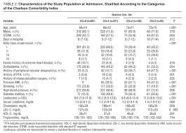 Prognostic Value Of Charlson Comorbidity Index At 30 Days And 1 Year After Acute Myocardial Infarction Revista Espanola De Cardiologia
