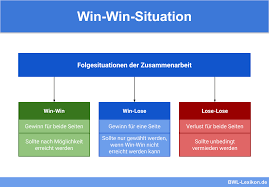 Win Win Situation Definition Erklarung Beispiele Ubungsfragen