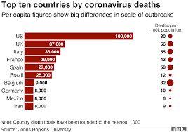 However, while many states have enacted what have been described as emergency laws in response to the coronavirus pandemic, not all of these countries have actually declared a state of emergency. Coronavirus How The Pandemic In Us Compares With Rest Of World Bbc News
