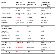 Is medical insurance for traveling worth it? How Does Vrbo Insurance Work