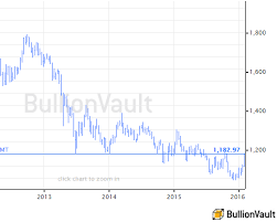 Gold prices change constantly, and our live spot gold prices and charts update every minute the gold price table below displays pricing in increments; Gold Price Jumps To 2013 Crash Low At 1180 As Stockmarkets Sink On Chinese New Year Gold News