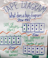 What Does A Tape Diagram Show Anchor Chart Eureka Math