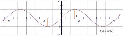 Its frequency (and period) can be determined when written in this form: Amplitude Period And Frequency Ck 12 Foundation